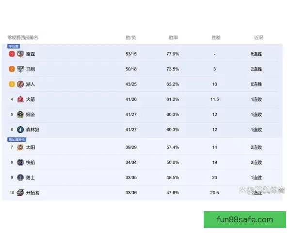 美媒发布最新NBA球队市值排名勇士居首湖人火箭紧随其后